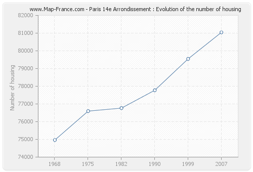 Paris 14e Arrondissement : Evolution of the number of housing